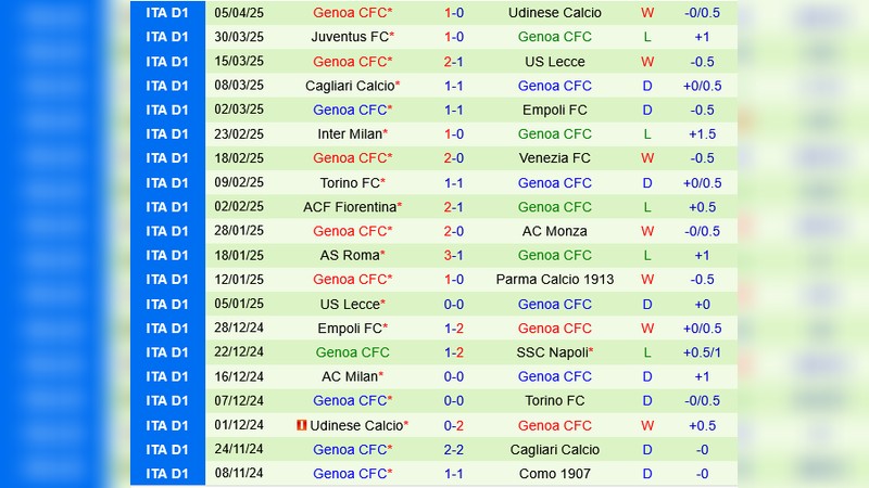 Phân Tích Phong Độ Gần Đây Của Hellas Verona vs Genoa