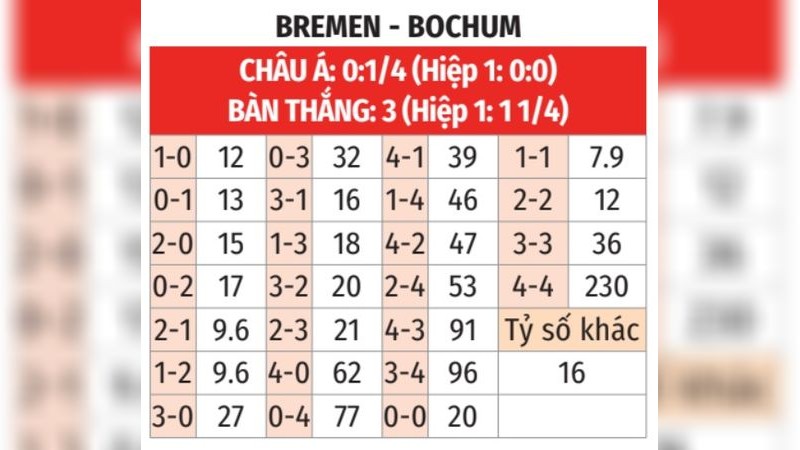 Phân Tích Phong Độ Gần Đây: Soi kèo Werder Bremen vs Bochum
